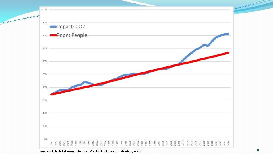 Sources: Calculated using data from World Development Indicators, 2018 35 