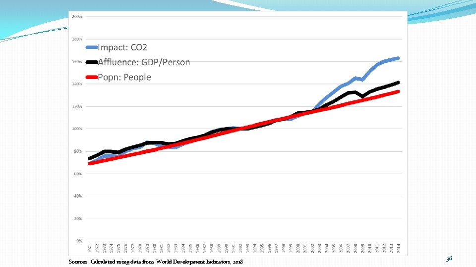 Sources: Calculated using data from World Development Indicators, 2018 36 