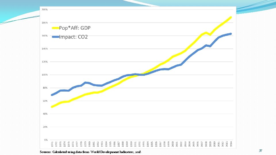 Sources: Calculated using data from World Development Indicators, 2018 37 