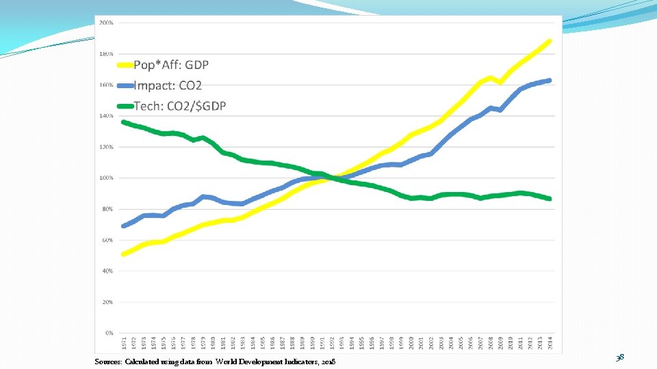 Sources: Calculated using data from World Development Indicators, 2018 38 