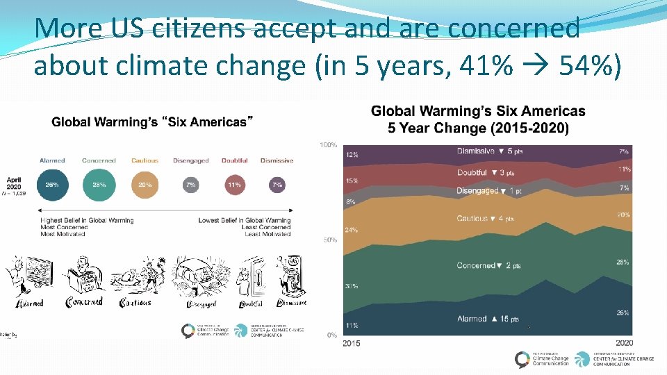 More US citizens accept and are concerned about climate change (in 5 years, 41%