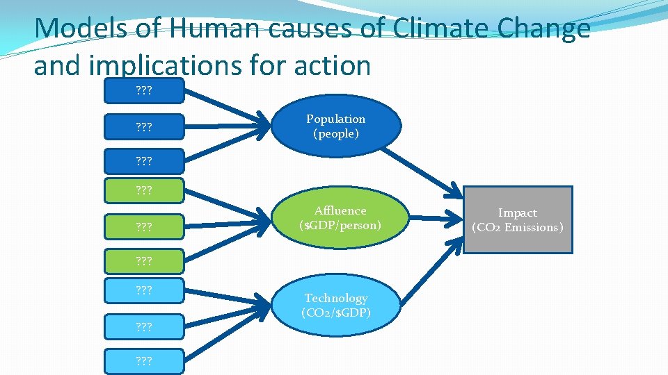 Models of Human causes of Climate Change and implications for action ? ? ?