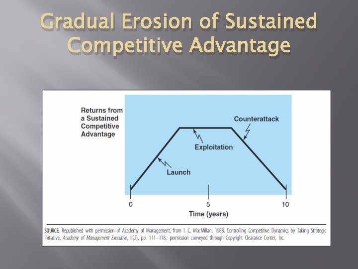 Gradual Erosion of Sustained Competitive Advantage 