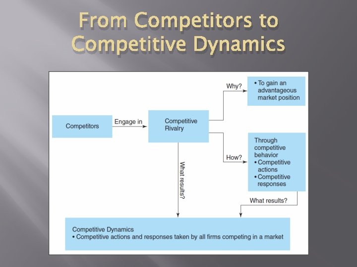 From Competitors to Competitive Dynamics 