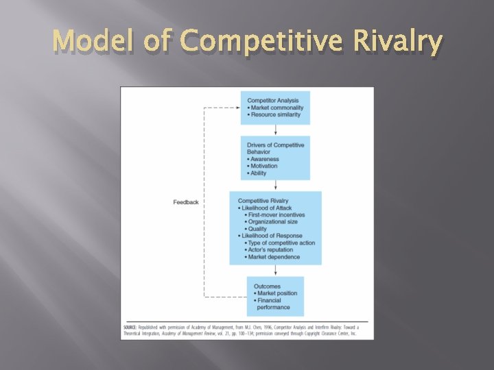 Model of Competitive Rivalry 