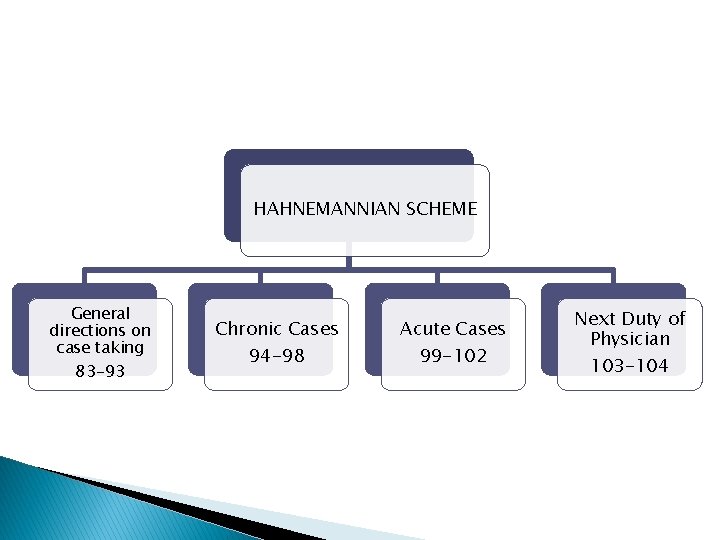 HAHNEMANNIAN SCHEME General directions on case taking 83 -93 Chronic Cases 94 -98 Acute