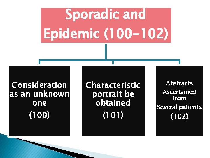 Sporadic and Epidemic (100 -102) Consideration as an unknown one (100) Characteristic portrait be