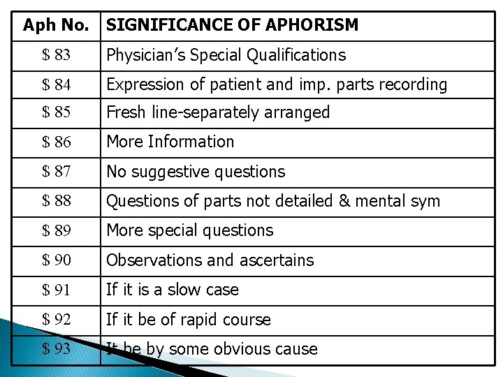 Aph No. SIGNIFICANCE OF APHORISM $ 83 Physician’s Special Qualifications $ 84 Expression of