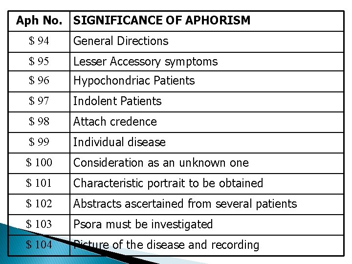 Aph No. SIGNIFICANCE OF APHORISM $ 94 General Directions $ 95 Lesser Accessory symptoms