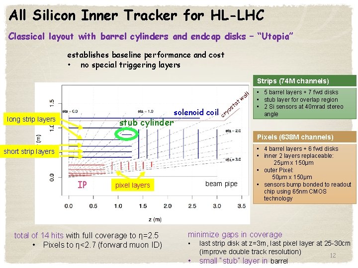All Silicon Inner Tracker for HL-LHC Classical layout with barrel cylinders and endcap disks