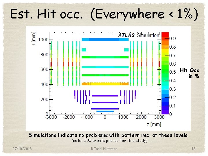 Est. Hit occ. (Everywhere < 1%) Hit Occ. in % Simulations indicate no problems