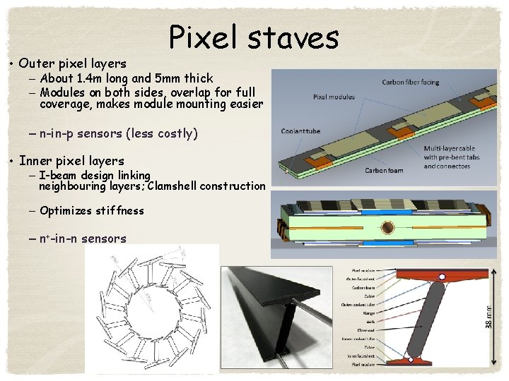  • Outer pixel layers Pixel staves – About 1. 4 m long and