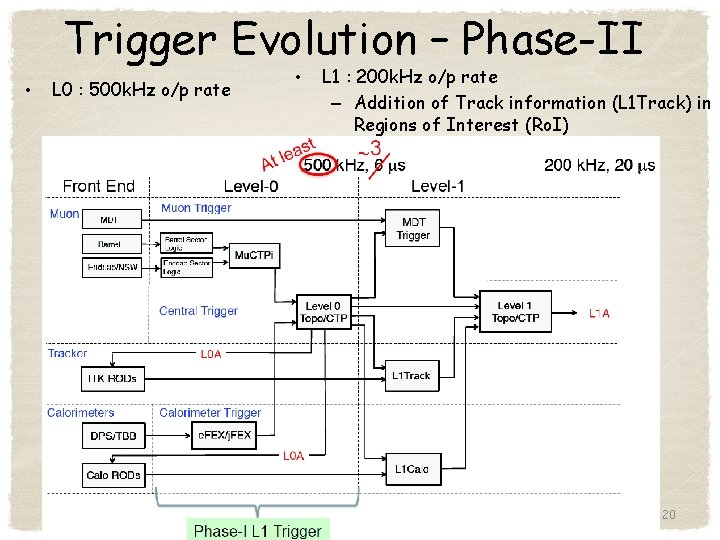 Trigger Evolution – Phase-II • L 0 : 500 k. Hz o/p rate •