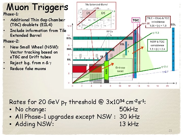 Muon Triggers Phase-1: • Additional Thin Gap Chamber (TGC) doublets (EIL 4) • Include