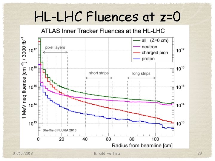 HL-LHC Fluences at z=0 07/10/2013 B. Todd Huffman 29 