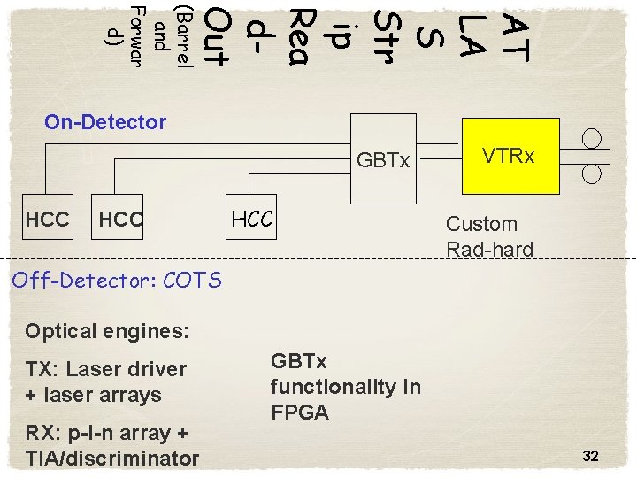 AT LA S Str ip Rea d. Out (Barrel and Forwar d) On-Detector GBTx