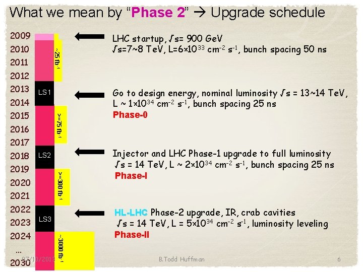 What we mean by “Phase 2” Upgrade schedule 2009 ~25 fb-1 2010 2011 LHC