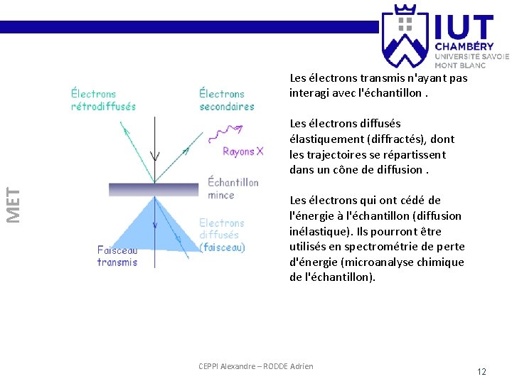 Les électrons transmis n'ayant pas interagi avec l'échantillon. MET Les électrons diffusés élastiquement (diffractés),