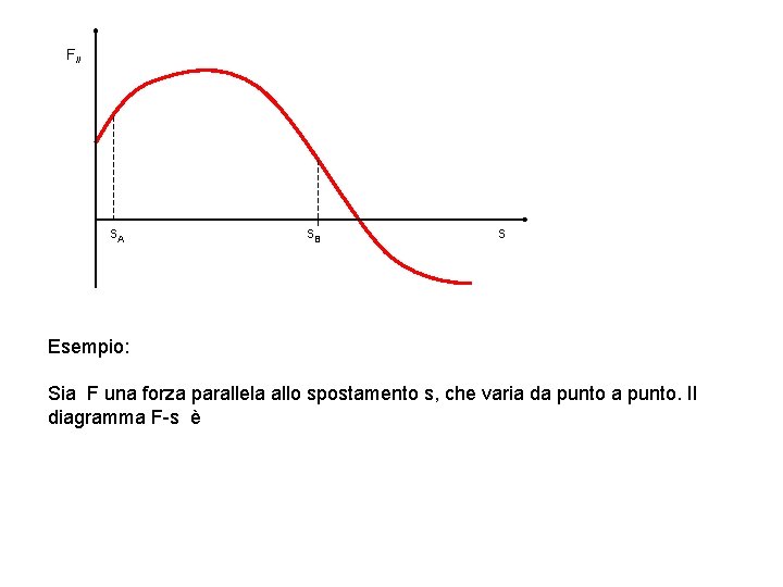 F// s. A s. B s Esempio: Sia F una forza parallela allo spostamento