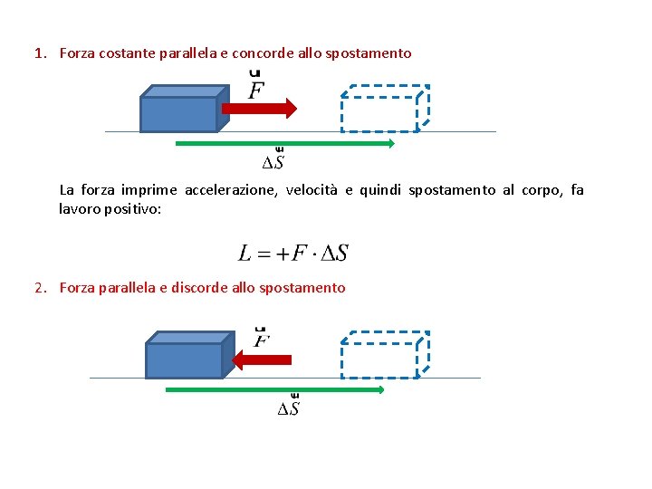 1. Forza costante parallela e concorde allo spostamento La forza imprime accelerazione, velocità e