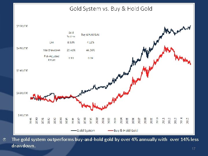 The gold system outperforms buy-and-hold gold by over 4% annually with over 14% less