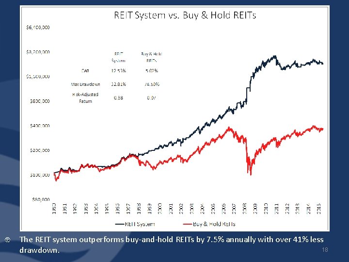 EMERGING MARKETS The REIT system outperforms buy-and-hold REITs by 7. 5% annually with over