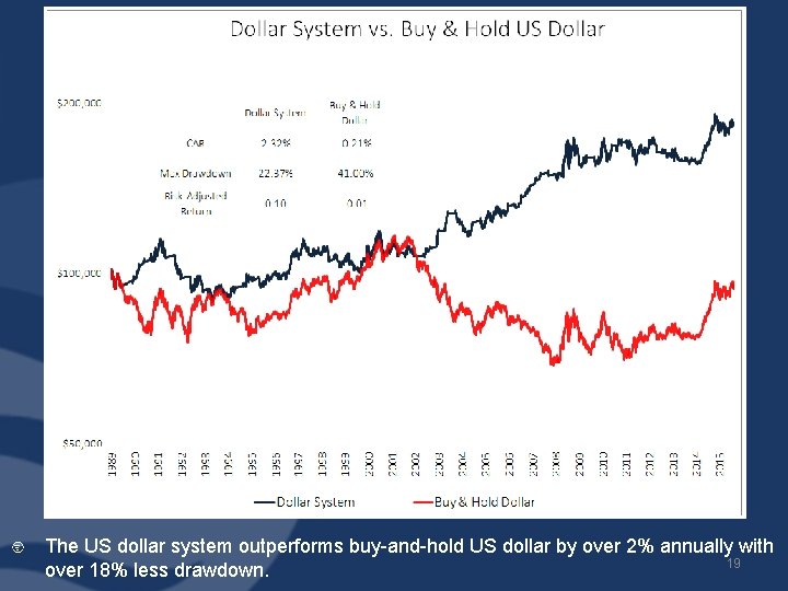 US DOLLAR The US dollar system outperforms buy-and-hold US dollar by over 2% annually