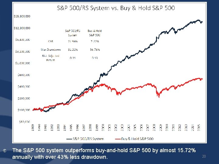 S&P 500 The S&P 500 system outperforms buy-and-hold S&P 500 by almost 15. 72%