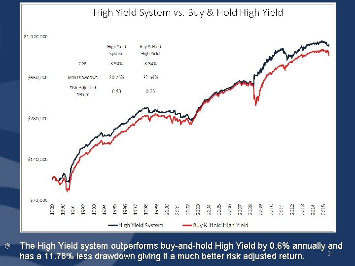 COMMODITIES The High Yield system outperforms buy-and-hold High Yield by 0. 6% annually and