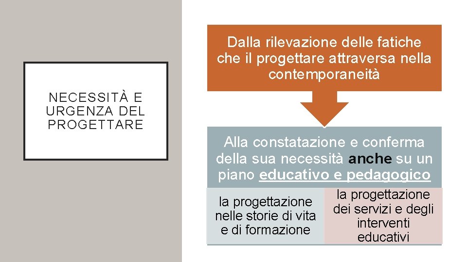 Dalla rilevazione delle fatiche il progettare attraversa nella contemporaneità NECESSITÀ E URGENZA DEL PROGETTARE