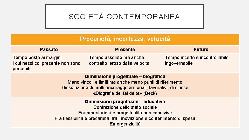 SOCIETÀ CONTEMPORANEA Precarietà, incertezza, velocità Passato Presente Tempo posto ai margini i cui nessi