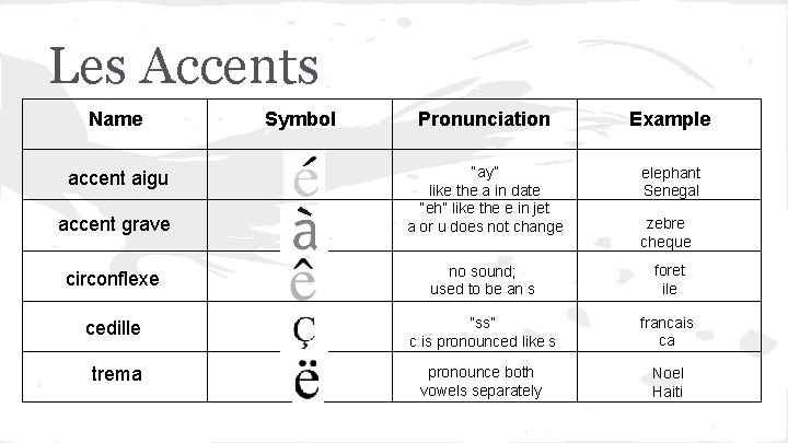 Les Accents Name accent aigu accent grave Symbol Pronunciation Example “ay” like the a