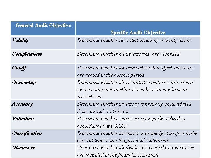 General Audit Objective Validity Specific Audit Objective Determine whether recorded inventory actually exists Completeness