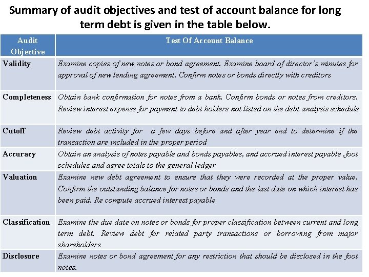 Summary of audit objectives and test of account balance for long term debt is
