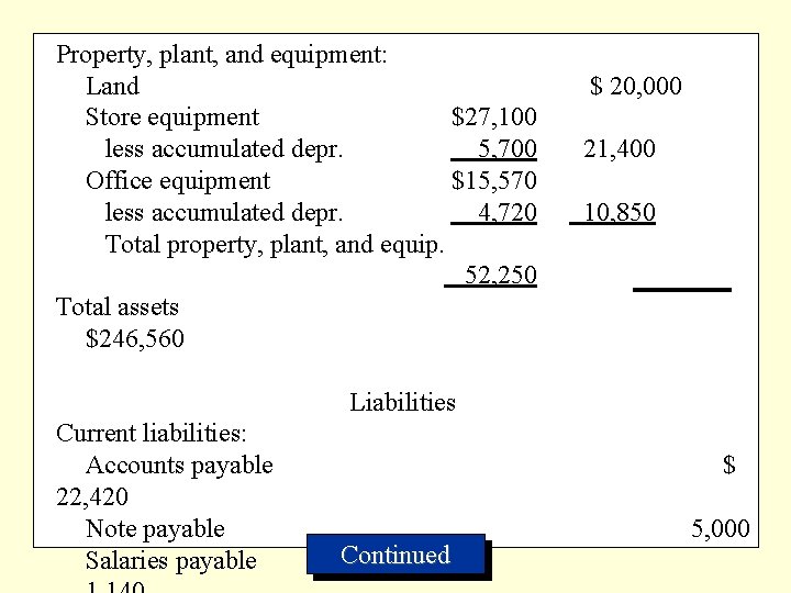 Property, plant, and equipment: Land Store equipment $27, 100 less accumulated depr. 5, 700