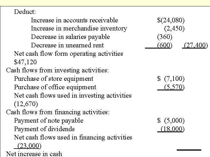 Deduct: Increase in accounts receivable Increase in merchandise inventory Decrease in salaries payable Decrease