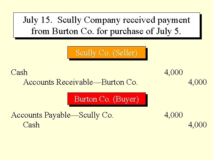 July 15. Scully Company received payment from Burton Co. for purchase of July 5.