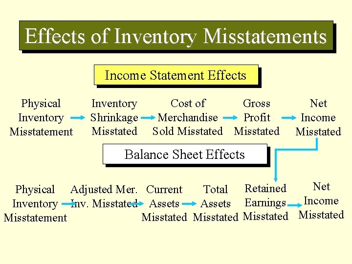 Effects of Inventory Misstatements Income Statement Effects Physical Inventory Misstatement Inventory Shrinkage Misstated Cost