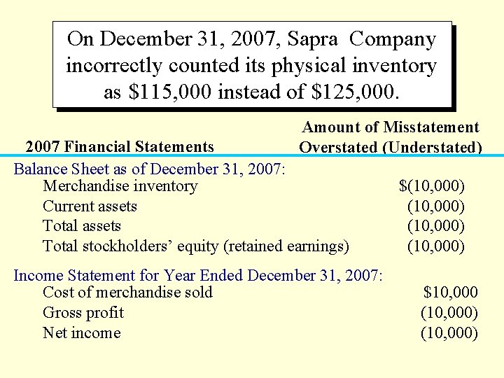 On December 31, 2007, Sapra Company incorrectly counted its physical inventory as $115, 000