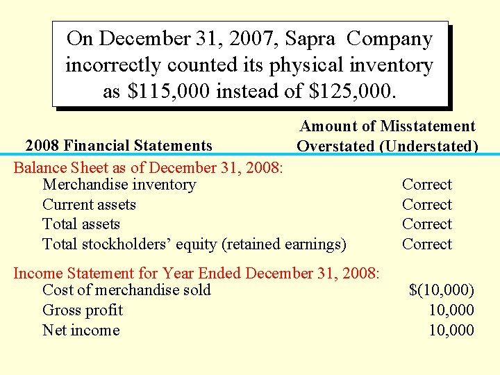 On December 31, 2007, Sapra Company incorrectly counted its physical inventory as $115, 000