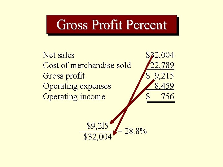 Gross Profit Percent Net sales Cost of merchandise sold Gross profit Operating expenses Operating