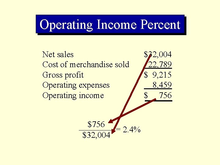Operating Income Percent Net sales Cost of merchandise sold Gross profit Operating expenses Operating