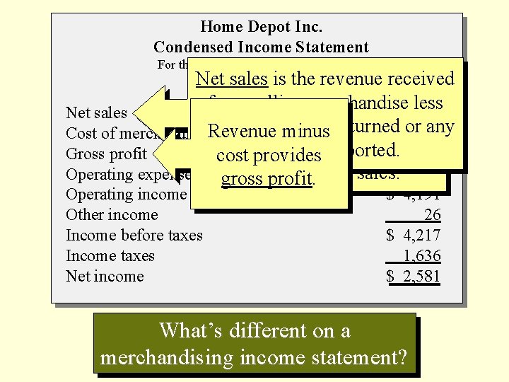 Home Depot Inc. Condensed Income Statement For the Year Ending December 28, 2001 (inrevenue