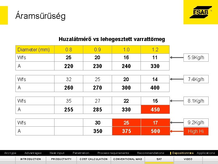 Áramsűrűség Huzalátmérő vs lehegesztett varrattömeg Diameter (mm) 0. 8 0. 9 1. 0 1.