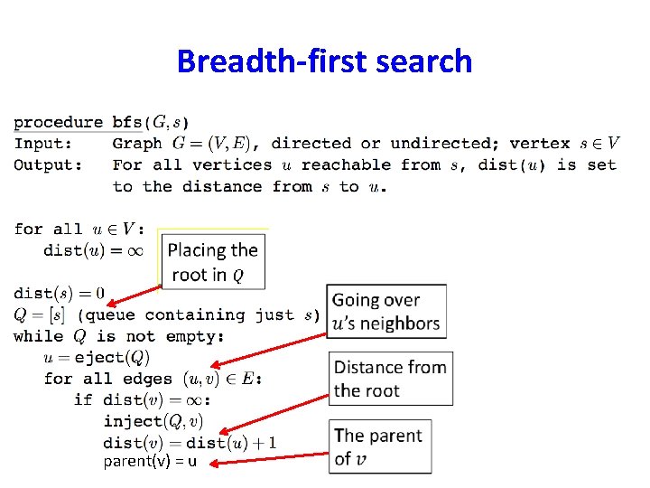 Breadth-first search parent(v) = u 