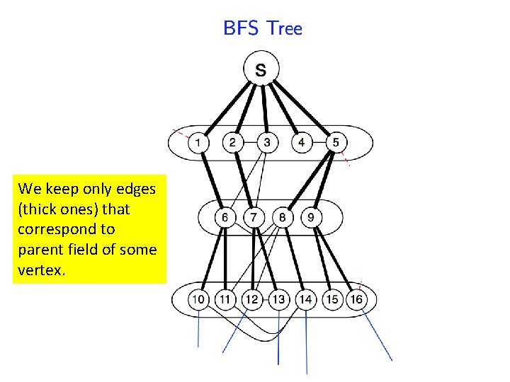 We keep only edges (thick ones) that correspond to parent field of some vertex.