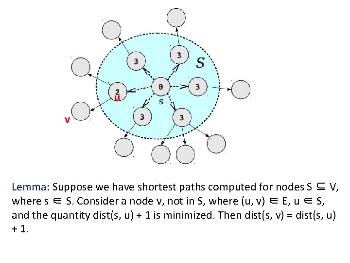 u v Lemma: Suppose we have shortest paths computed for nodes S ⊆ V,