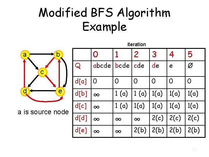 Modified BFS Algorithm Example iteration a c d 0 b e a is source