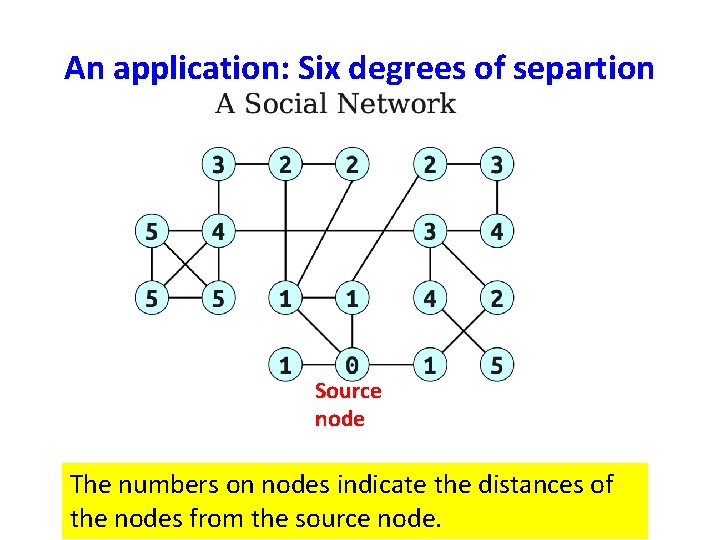 An application: Six degrees of separtion Source node The numbers on nodes indicate the