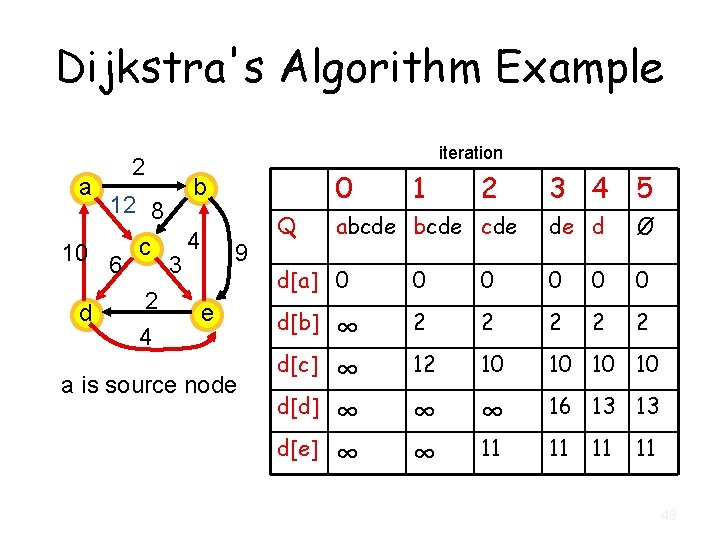 Dijkstra's Algorithm Example a 2 iteration 0 b 12 8 10 6 c 3